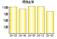 現預金等