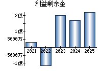 利益剰余金