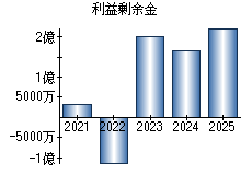 利益剰余金