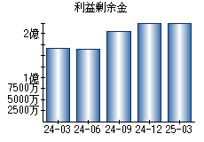 利益剰余金