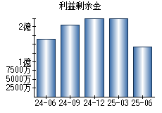 利益剰余金