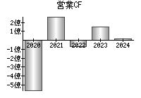 営業活動によるキャッシュフロー