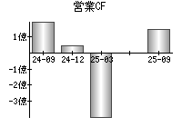 営業活動によるキャッシュフロー