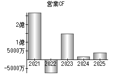 営業活動によるキャッシュフロー
