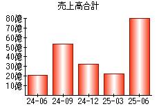 売上高合計