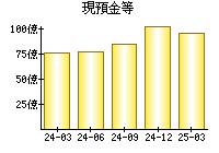 現預金等