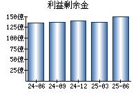 利益剰余金
