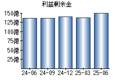 利益剰余金