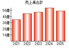 売上高合計