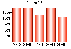 売上高合計