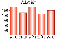 売上高合計