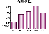 当期純利益