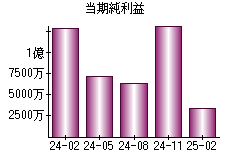 当期純利益