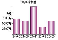 当期純利益