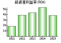 総資産利益率(ROA)