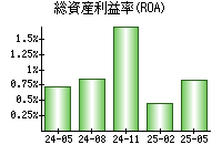 総資産利益率(ROA)