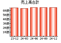 売上高合計