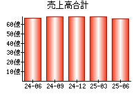 売上高合計