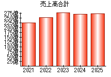 売上高合計