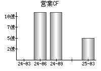 営業活動によるキャッシュフロー