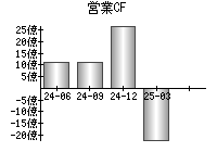 営業活動によるキャッシュフロー