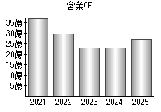 営業活動によるキャッシュフロー