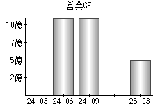 営業活動によるキャッシュフロー