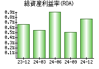 総資産利益率(ROA)