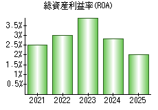 総資産利益率(ROA)