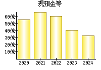 現預金等