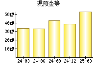 現預金等