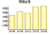 現預金等