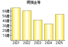 現預金等