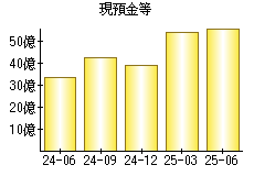 現預金等