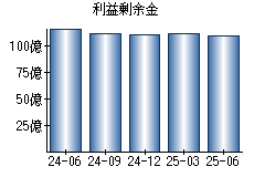 利益剰余金