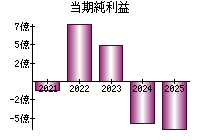 当期純利益