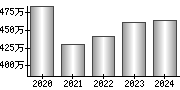 平均年収（単独）