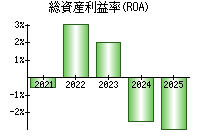 総資産利益率(ROA)