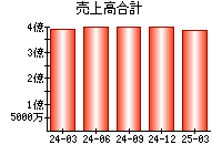 売上高合計