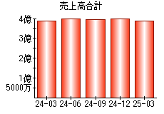 売上高合計