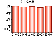 売上高合計
