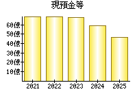 現預金等