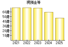 現預金等