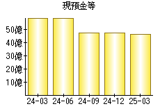現預金等
