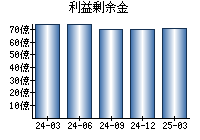 利益剰余金