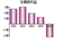 当期純利益