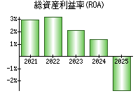 総資産利益率(ROA)