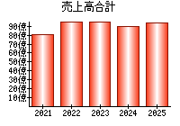 売上高合計