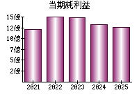 当期純利益