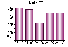 当期純利益